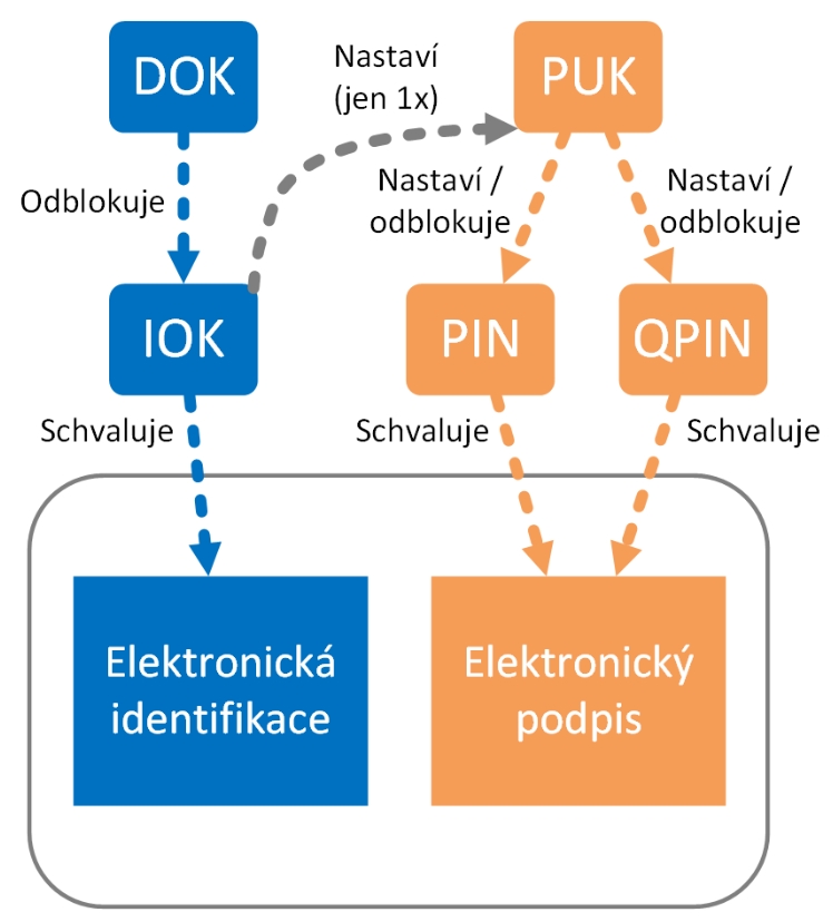 0031_Hierarchie_pristupovych_kodu.jpg