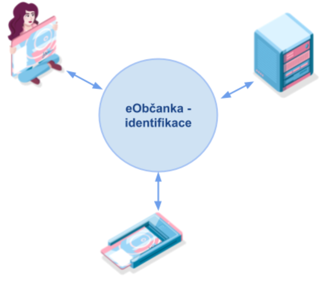eObčanka – identifikace
